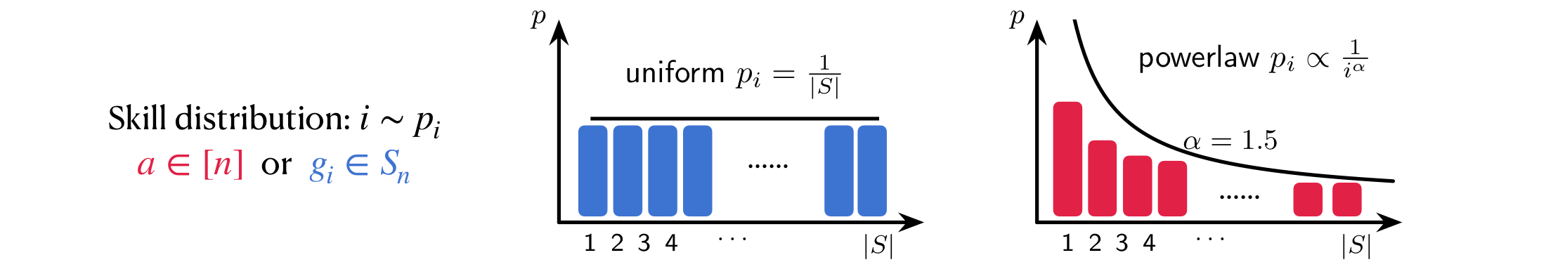Uniform and power-law skill distributions