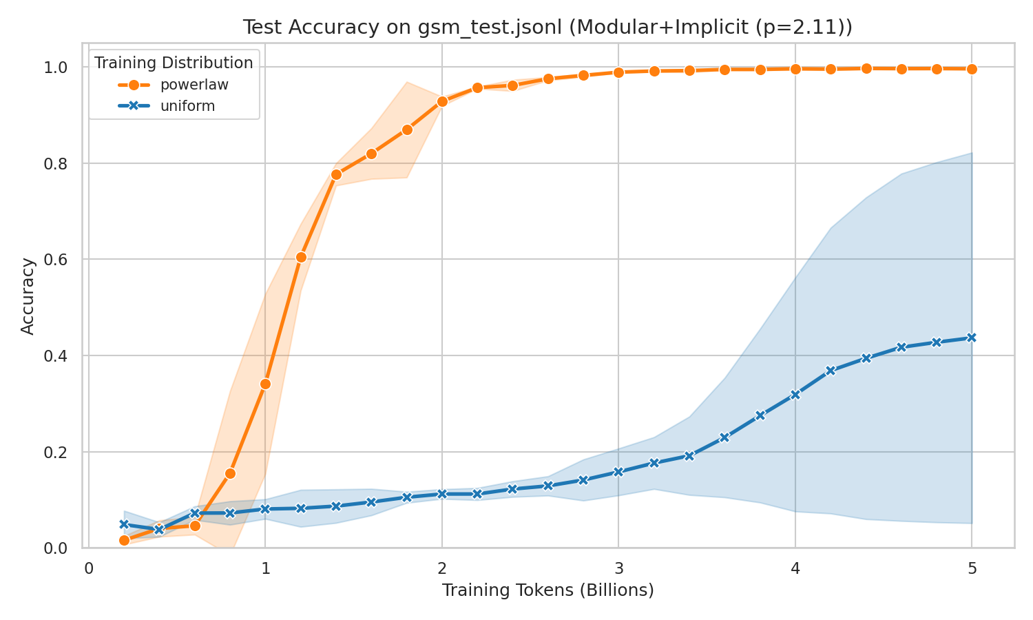 Power-law training is much faster on modular GSM-style arithmetic