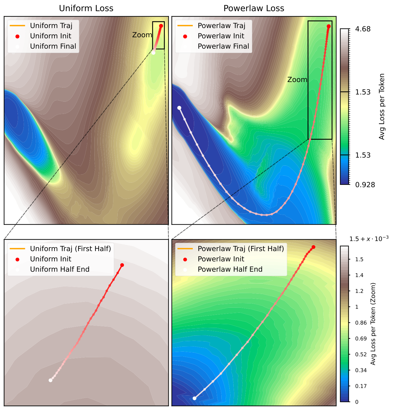 Uniform and power-law state-tracking loss landscapes