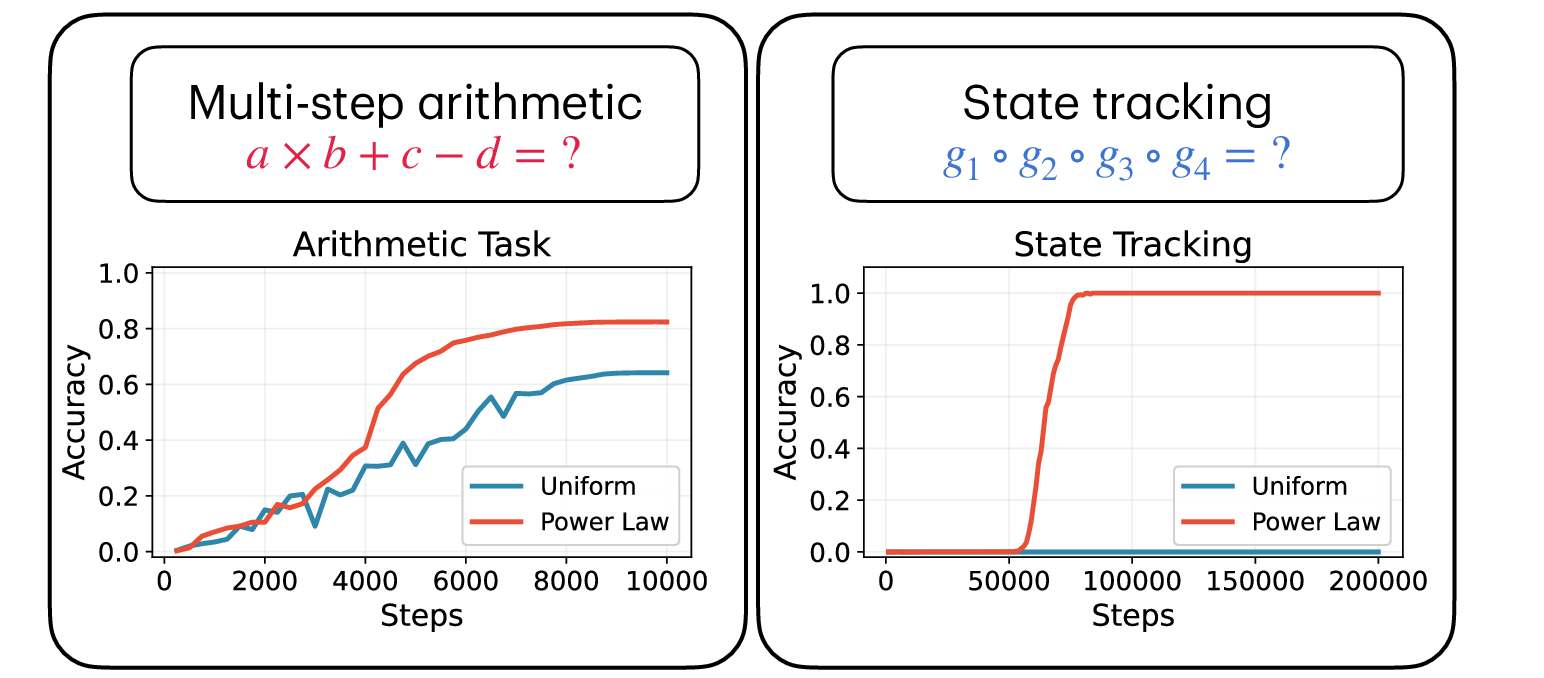 Power-law distribution trains faster than uniform distribution on multi-step arithmetic and state tracking