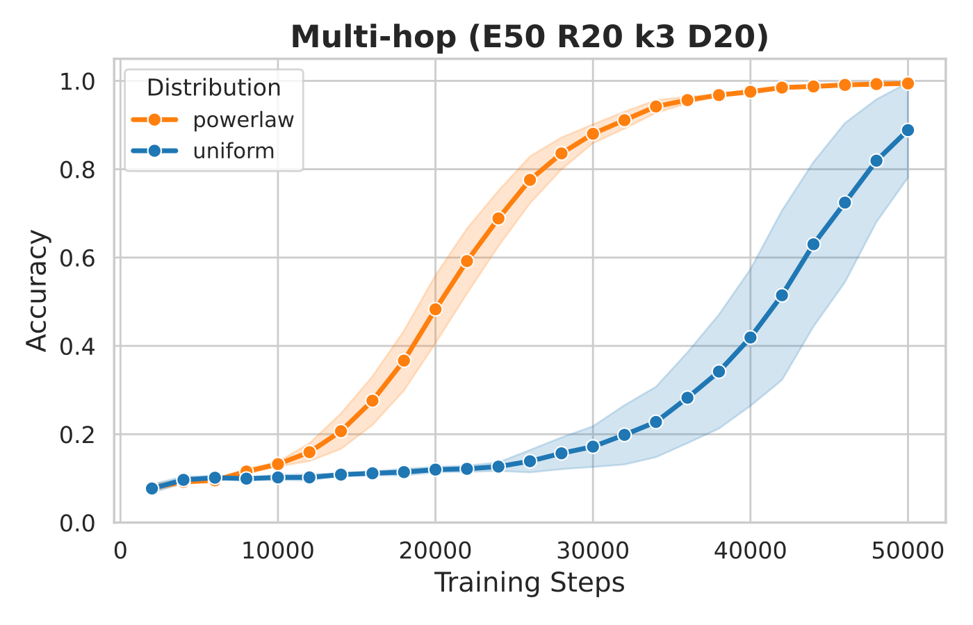 Power-law sampling learns the multi-hop QA task earlier than uniform sampling