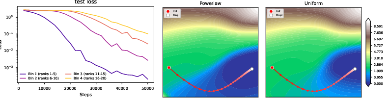 Multi-hop QA head-to-tail learning and loss landscapes