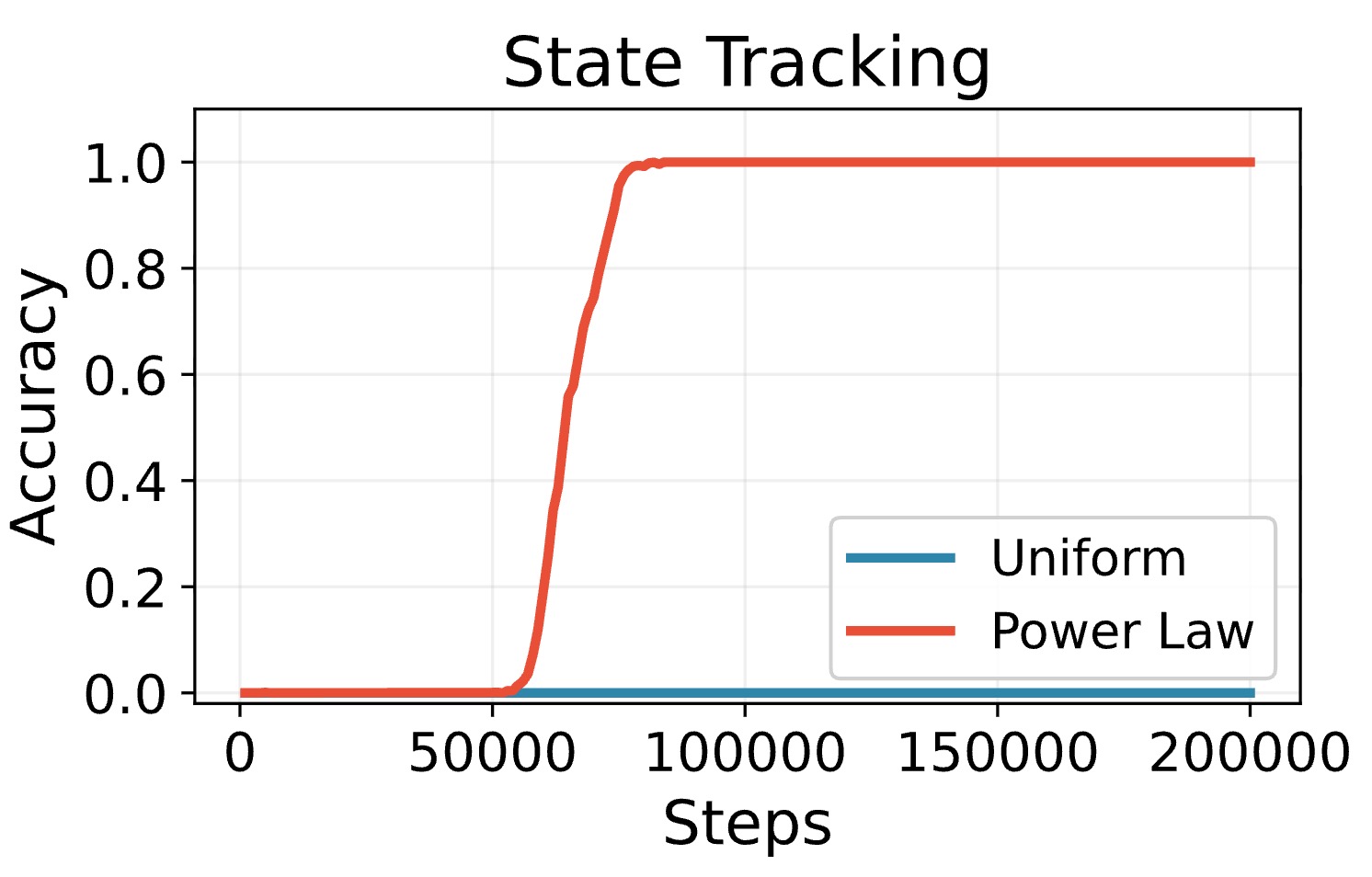 State tracking accuracy under uniform and power-law training