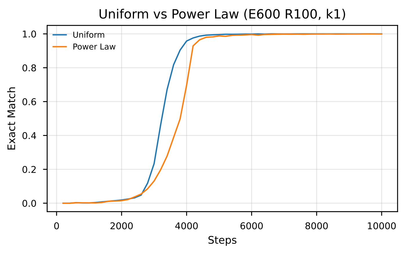 Uniform learns a one-hop memorization task faster than power-law sampling