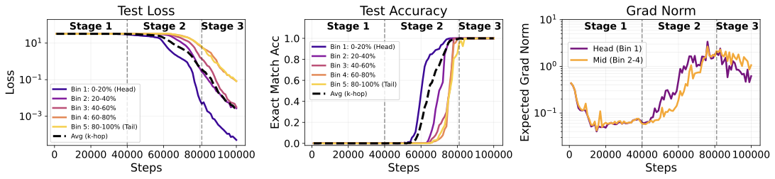 State tracking head-to-tail stages under power-law training